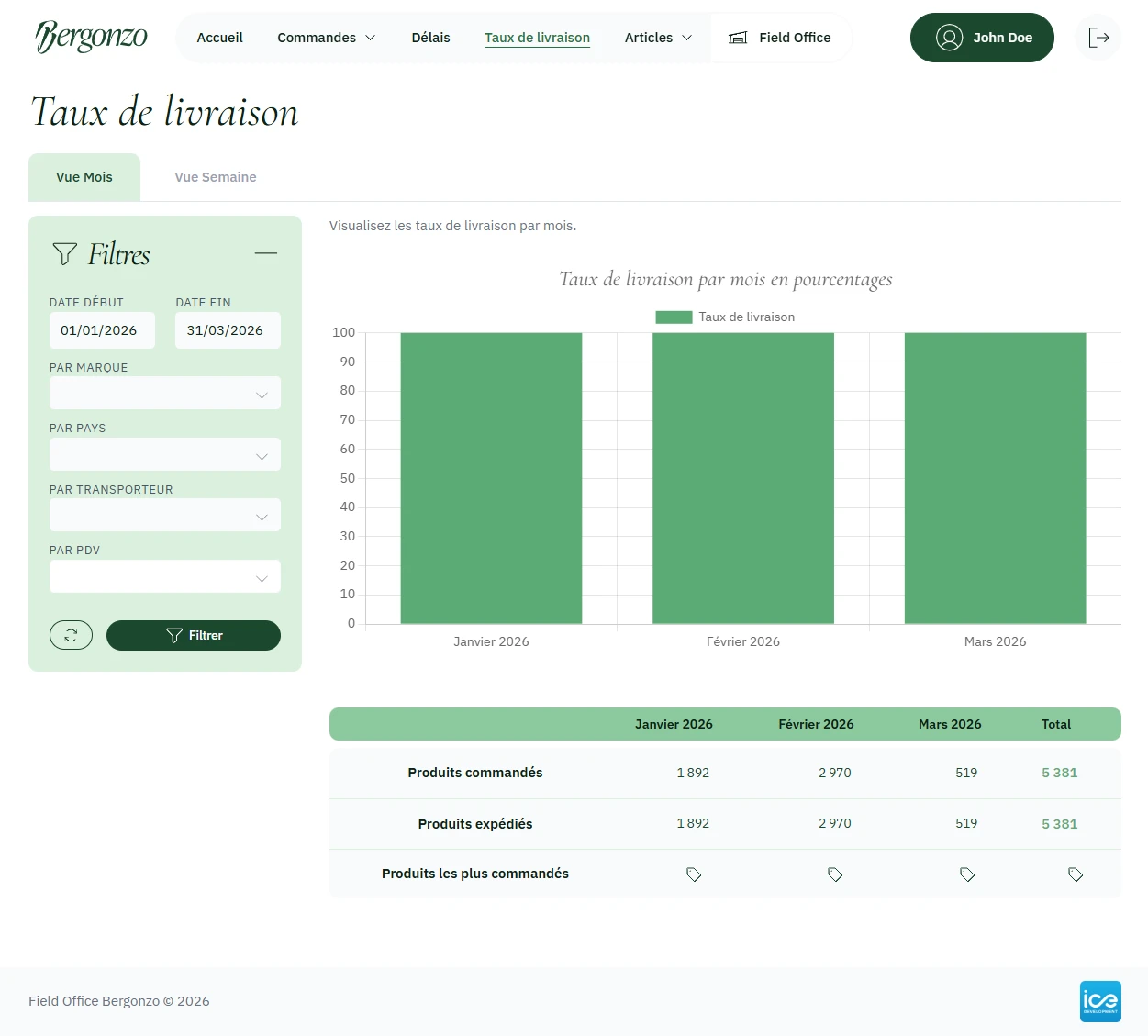 Extranet Data: Field Office